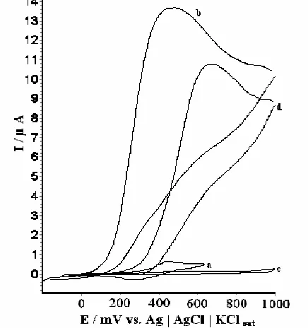 Figure 4. Cyclic voltammograms of (a) 2,7-BFEFOMCPE  in 0.1 M phosphate buffer (pH 7.00) solution, (b) as (a) in the presence of 1.0 mM AA (c) as (a) and (d) as (b) for an unmodified CPE