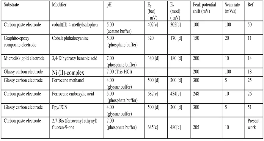 Table 1 Comparison of the efficiency of some modified electrodes used in the electrocatalysis of ascorbic acid