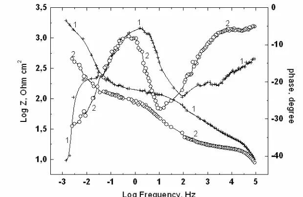 Figure 9a.  Bode plot for: 1) sample I in 0.1 M NaCl and 2) sample I in 0.1 M NaCl and 0.1 M KMnO4 