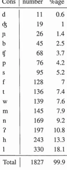 Table 3.7: Numbers and percentages of consonants, based on 800-word list