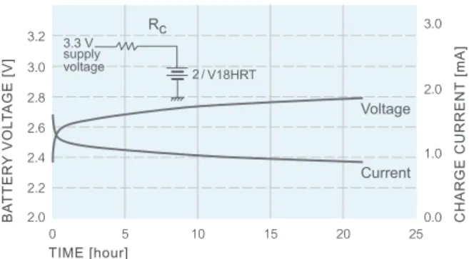 Figure 25 shows battery voltage and  charge current characteristics over  charging time for a 2-cell battery in a  typical trickle charge circuit