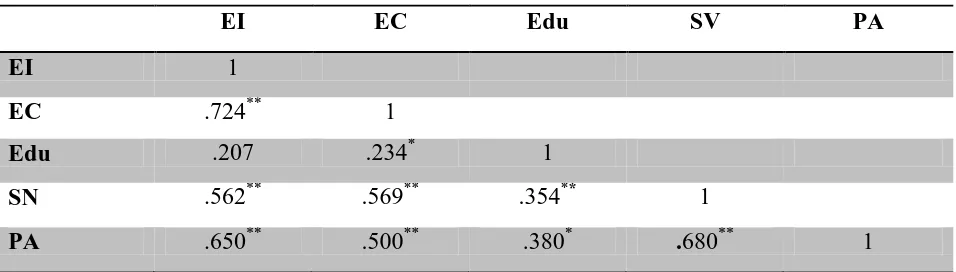 Table 5: Coefficientsa 
