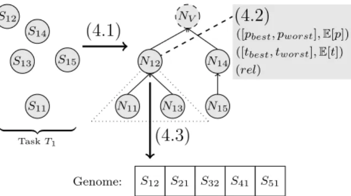 Figure 3: Overview of our approach. The backup services of S 12 are contained in the dotted triangle