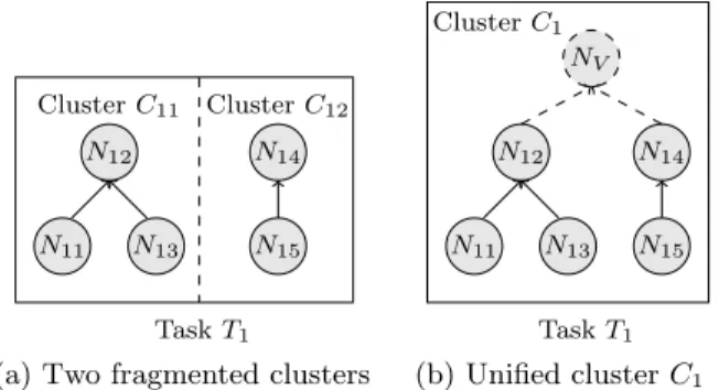 Figure 5: Unifying two clusters C 11 and C 12 to C 1 by intro- intro-ducing a virtual service node N V