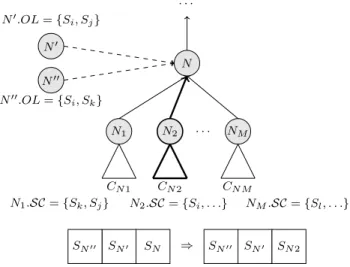 Figure 6: Selecting a subcluster to repair an invalid link between S N and its two incoming services S N ′ and S N ′′