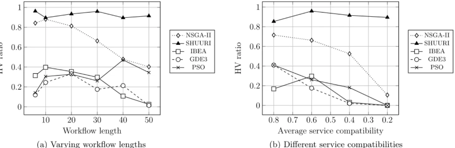 Figure 8a shows the results for various workflow lengths and an average service compliance of 60%