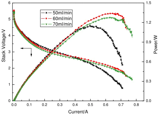 Figure 5. The linear polarization curve of the stack with different hydrogen flow rates under conditions: An/Ca = 0.3/0.5mg Pt/cm2, Tcell = 20±3� @ 50±3% RH, P = atmospheric,  and air-breathing for Cathode 