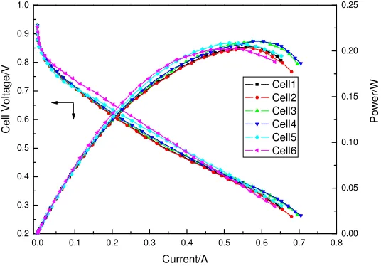 Figure 6. The linear polarization curve of the stack with different hydrogen flow rates under breathing for Cathode conditions: An/Ca = 0.3/0.5mg Pt/cm2, Tcell = 20±3� @ 50±3% RH, P = atmospheric, and air- 