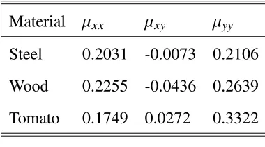 Table 2.2: Friction constants