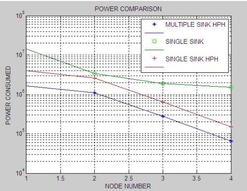 Figure 7: Average Power Consumption 