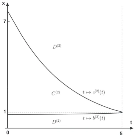 Figure 1. A computer drawing of the optimal exercise boundaries �→ t �→ b(2)(t) andt c(2)(t) in the case K = 1, r = 0.05 (annual), σ = 0.2 (annual), T = 6 months,δ = 1 month.