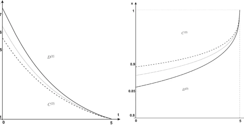  �→Figure 2.Computer drawings show how the upper optimal exercise boundaryt c(2)(t) (on the left) and the lower optimal exercise boundary t �→ b(2)(t) (onthe right) change as one varies the annual interest rate r