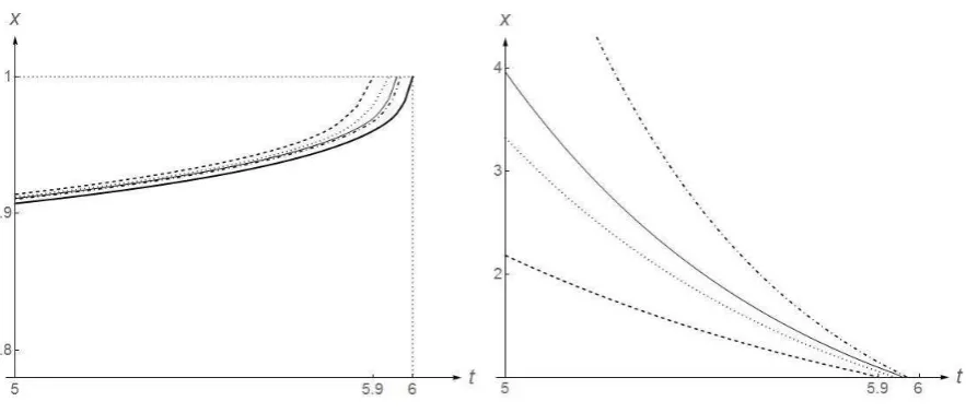 Figure 3. Computer drawings show how the optimal exercise boundaries �→ t b(2)(t)and �→ t c(2)(t) change as the refracting period δ goes to 0