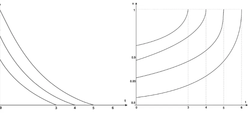 Figure 4. Structure of the upper optimal exercise boundaries1 t �→ c(n)(t) for n =2, 3, 4 (on the left) and the lower optimal exercise boundaries t �→ b(n)(t) for n =, 2, 3, 4 (on the right) in the case K = 1, r = 0.05 (annual), σ = 0.2 (annual), T = 6mont