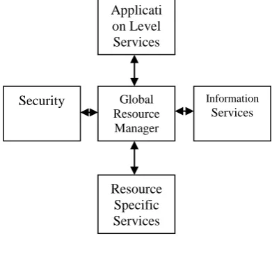 Figure 1: Cloud Based Global Resource TasManagement 