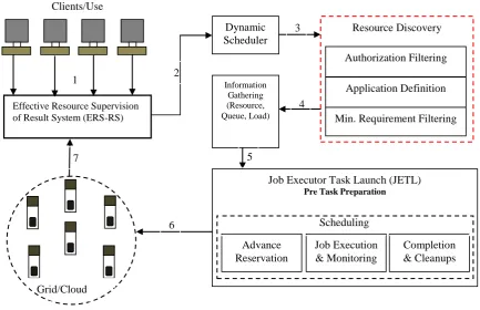 Figure 2: Effective Resource Supervision of Result System (ERS-RS) for QoS system