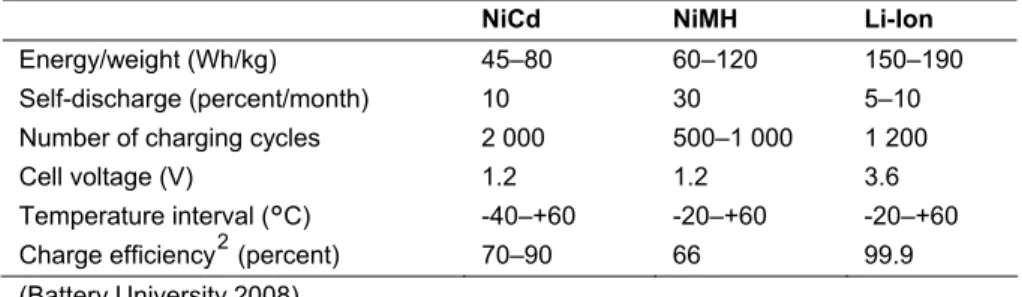Table 1 shows the differences between the different types of batteries. 