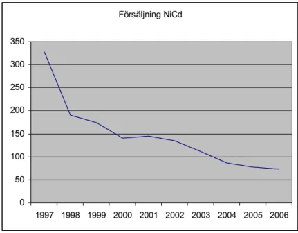 Figure 5. Sales of cadmium batteries in tons between 1997 and 2006. There is a clear, major  decrease in sales between 1997 and 1998 when the charge was radically increased (Source: 