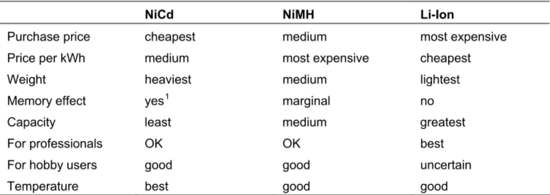Table 1. A comparison of the functions of the different battery types. 