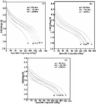Figure 5.   Electrochemical performance of   Li/LiNia function of 750°C  heat treated cathode prepared at various dwelling times a - Q- Q1/3Co1/3Mn1/3O2 cells  during 1st and 20th cycles as  d1 [750°C (3h.)] ;  a* d20 [750°C (3h.)]; b - Qd1 [750°C (12h.)] ; b* - Qd20[750°C (12h.)]; c - Qd1 [750°C (24h.)] ; c* - Qd20 [750°C (24h.)] 