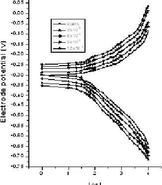 Figure 11.  Galvanostatic polarization curves for dissolution stressed stainless steel type 304 at 188MPa and 1000000 cycles in 0.1 M HCl in absence and presence of different concentrations of inhibitor I at 30°C 