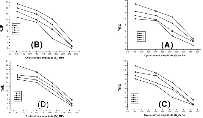 Figure 14 in 0.1M HCl at 247MPa and 1000000 cycles at 30°C. . The relationship between % IE and logarithm of concentration of different inhibitors (I-IV)   