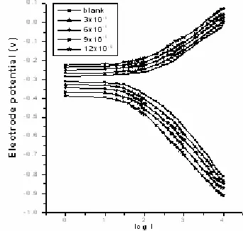 Figure 7.  Galvanostatic polarization curves for dissolution stressed stainless steel type 304 at 82MPa and 1000000 cycles in 0.1 M HCl in absence and presence of different concentrations of inhibitor I at 30°C 