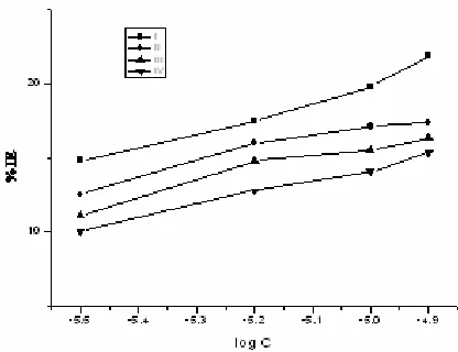 Figure 10.  in 0.1M HCl at 141MPa and 1000000 cycles  at 30°C. The relationship between % IE and logarithm of concentration of different inhibitors (I-IV)   