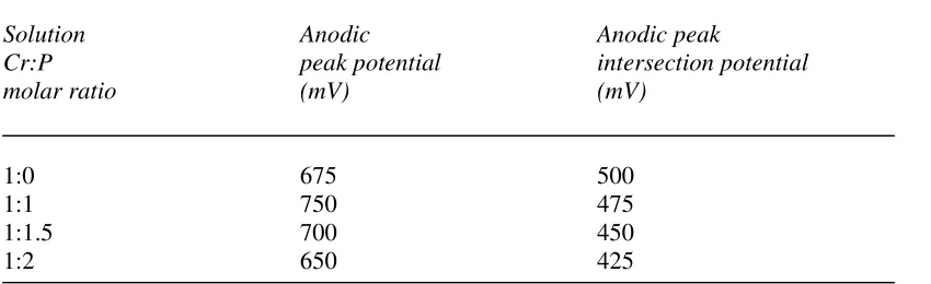 Table 2. Parameters obtained from cyclic voltammograms for Cr-P dissolution   