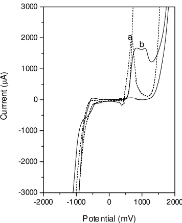 Figure 2.  Cyclic voltammograms on Cr and Pt in the plating solution containing supporting electrolyte at a scan rate of 25 mV s-1 (a) NaCl + H3BO3 (dashed lines) (b) H2SO4 (1N, full lines)