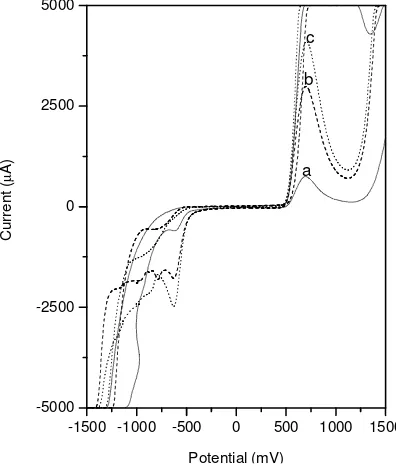 Figure 4. Cyclic voltammograms obtained in 0.1M Cr(a) 10, (b) 25 and (c) 50 mV s-1. 