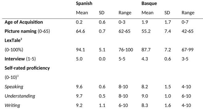 Table 1. Summary of objective and subjective measurements of language proficiency,  exposure, and use of Spanish (left) and Basque (right) for Experiment 1