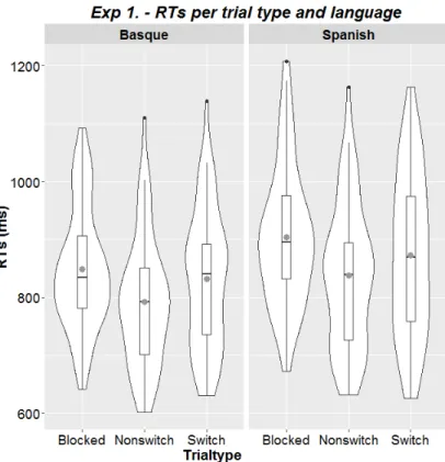 Figure 2. Violin plots showing the distribution of the RTs for the voluntary task for each  language (left: Basque; right: Spanish) for each trial type (blocked, non-switch, and  switch trials)