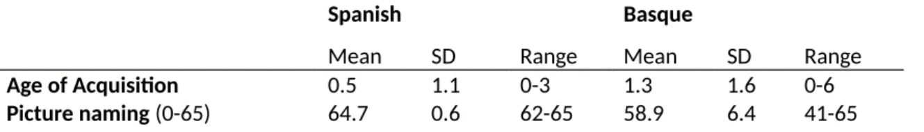 Table 2. Summary of objective and subjective measurements of language proficiency,  exposure, and use of Spanish (left) and Basque (right) for Experiment 2