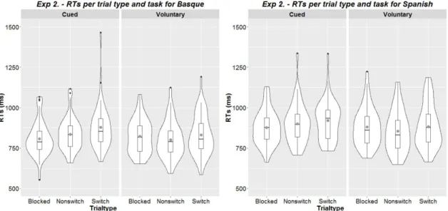 Figure 3.  Violin plots showing the distribution of the RTs in Basque (left panel) and  Spanish (right panel)