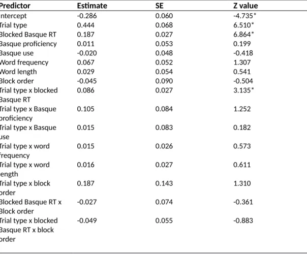 Table 3. Results of model 1, DV language choice (Basque scored as 0). For each  predictor, the estimate, standard error, and z values are given