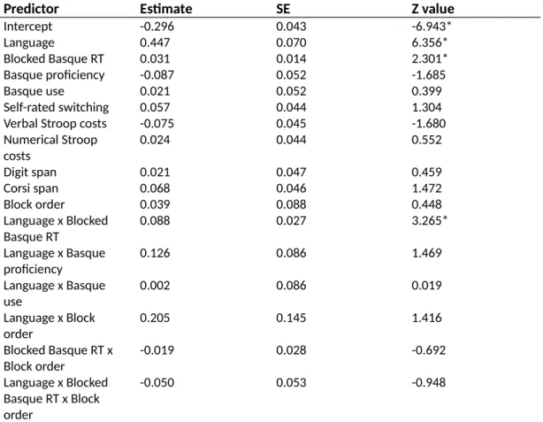 Table 4. Results of model 2, DV trial type (non-switch scored as 0). For each predictor,  the estimate, standard error, and z value are given