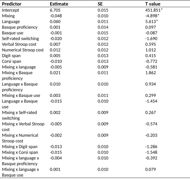 Table 5. Results of model 3 (mixing benefit), DV log RTs. For each predictor, the  estimate, standard error, and t values are given