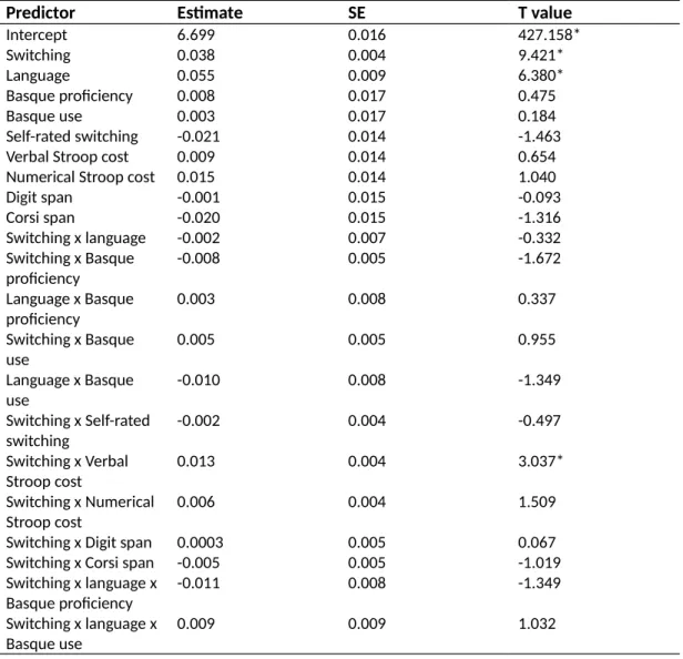 Table 6. Results of model 4 (switching costs), DV log RTs. For each predictor, the  estimate, standard error, and t values are given