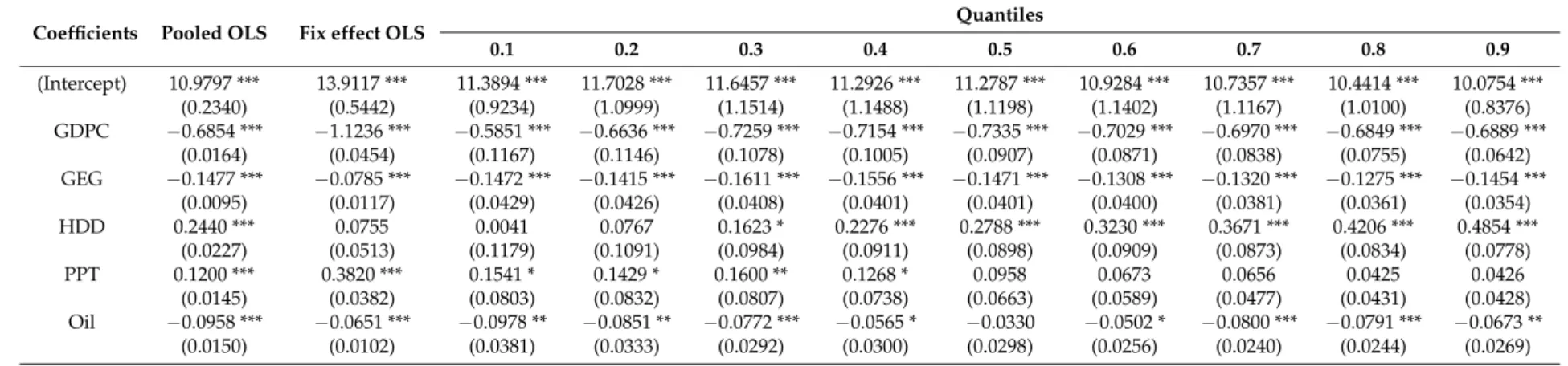Table 4. Panel quantile regression results.
