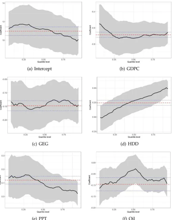 Figure 6. Change in panel quantile regressions coefficients. Notes: y-axes show coefficient estimates of named explanatory variable; x-axes depict the quantiles of the dependent variable