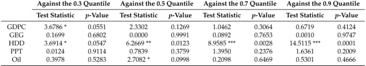 Table 5. Wald tests for the coefficient homogeneity (0.1 against 0.3, 0.5, 0.7, and 0.9 quantiles).