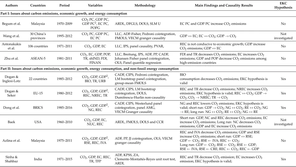 Table 1. Summary of relevant studies on the two issues which are published between 2014 and 2018.