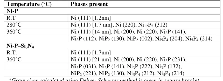 Table 4. Phase transformation obtained from the XRD data for both electroless Ni-P and composite coatings in as-plated and heat-treated conditions*  