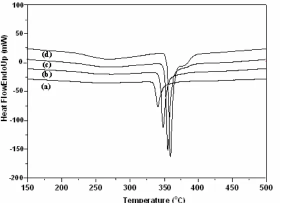 Figure 6.  DSC thermograms of electroless Ni-P coating (a) 10°C/ min.; (b) 20°C/ min.;  (c) 30°C/ min.; (d) 40°C/ min