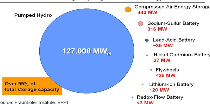 Figure 1 highlights the leading commercialized power storage technologies: 