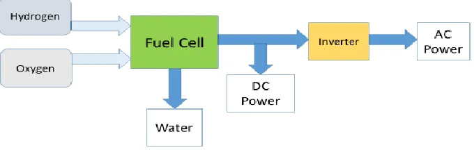 Figure 3. Schematic diagram of fuel cell system key components. 