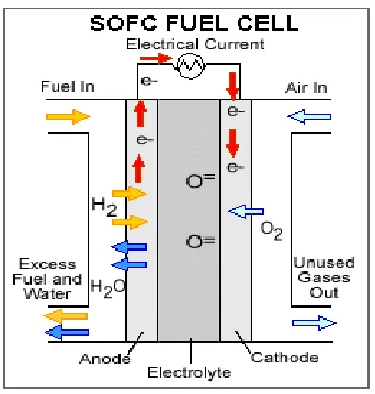 Figure 10. The basic structure and processes of the SOFC, https://energy.gov/.  