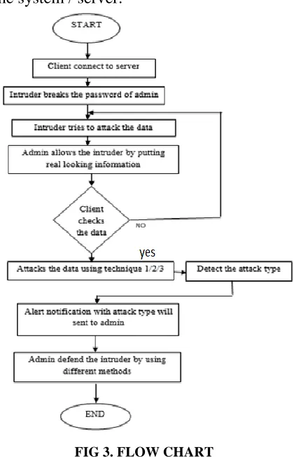 FIG 3. FLOW CHART Initially, the client connected to the server 