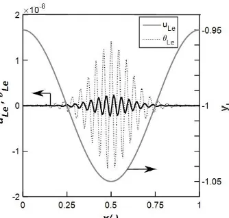 Figure 2.9: Fourier spectra of the error in the enforcement of the boundary conditions for 